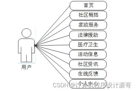 基于SSM框架的社區(qū)服務(wù)管理系統(tǒng)設(shè)計(jì)與實(shí)現(xiàn)